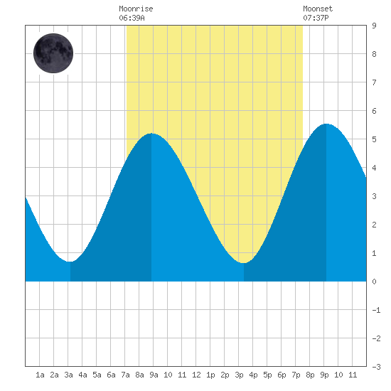 Sawpit Creek tide chart for Thursday, September 14, 2023
