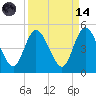 Sawpit Creek tide chart for Thursday, September 14, 2023