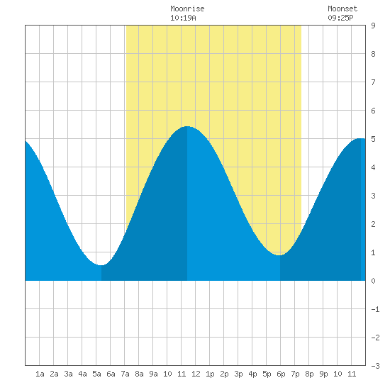 Sawpit Creek tide chart for Monday, September 18, 2023