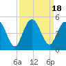 Sawpit Creek tide chart for Monday, September 18, 2023