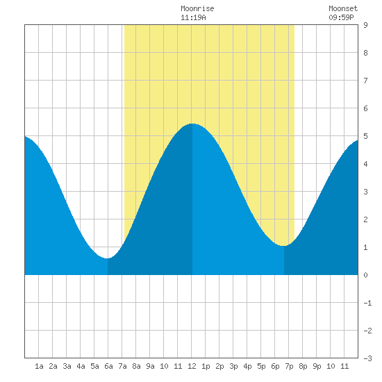Sawpit Creek tide chart for Tuesday, September 19, 2023
