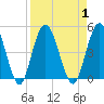 Sawpit Creek tide chart for Friday, September 1, 2023