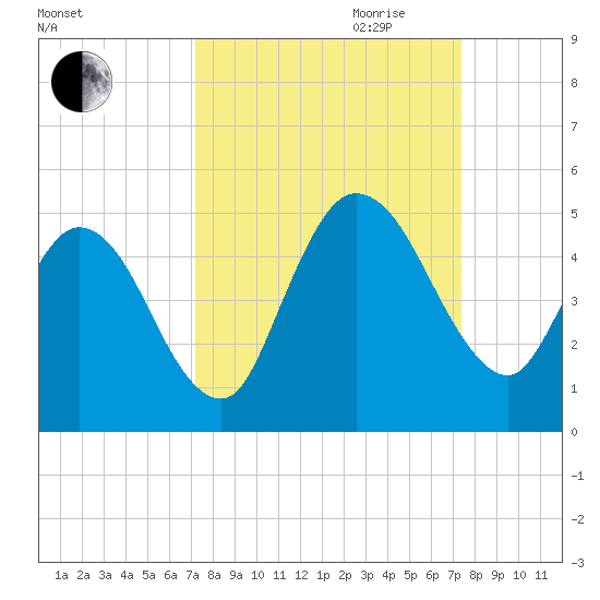 Sawpit Creek tide chart for Friday, September 22, 2023