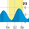 Sawpit Creek tide chart for Saturday, September 23, 2023