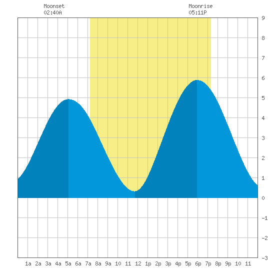 Sawpit Creek tide chart for Monday, September 25, 2023