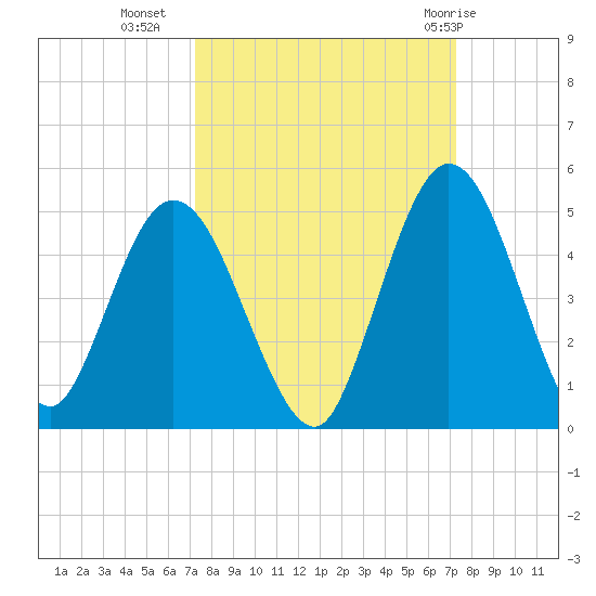Sawpit Creek tide chart for Tuesday, September 26, 2023