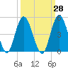 Sawpit Creek tide chart for Thursday, September 28, 2023