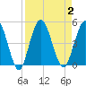 Sawpit Creek tide chart for Saturday, September 2, 2023