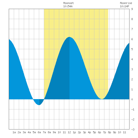 Sawpit Creek tide chart for Sunday, September 3, 2023