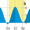 Sawpit Creek tide chart for Sunday, September 3, 2023