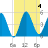 Sawpit Creek tide chart for Monday, September 4, 2023
