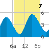 Sawpit Creek tide chart for Thursday, September 7, 2023