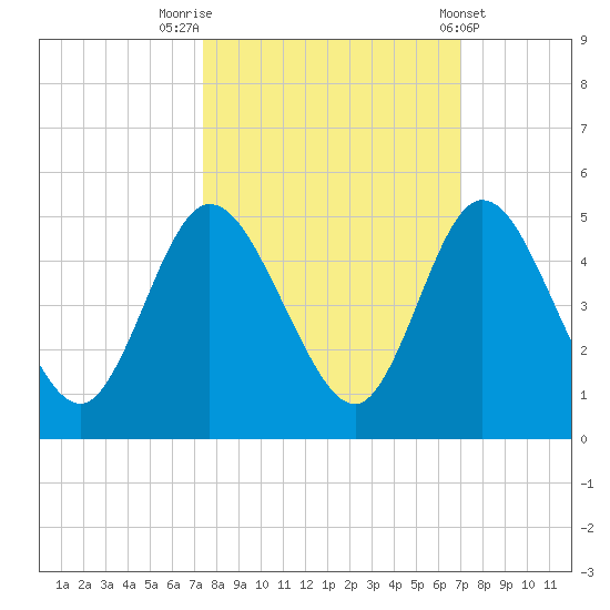Sawpit Creek tide chart for Thursday, October 12, 2023