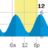 Sawpit Creek tide chart for Thursday, October 12, 2023