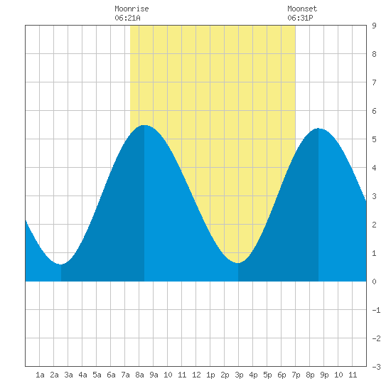 Sawpit Creek tide chart for Friday, October 13, 2023