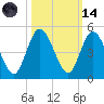 Sawpit Creek tide chart for Saturday, October 14, 2023