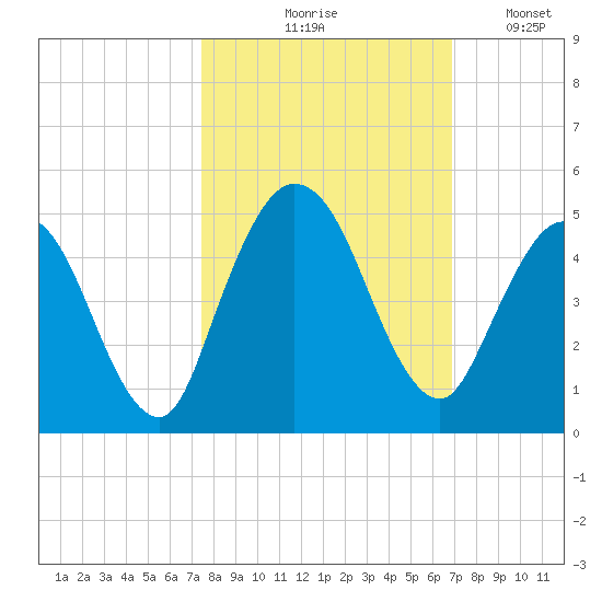 Sawpit Creek tide chart for Wednesday, October 18, 2023
