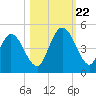 Sawpit Creek tide chart for Sunday, October 22, 2023