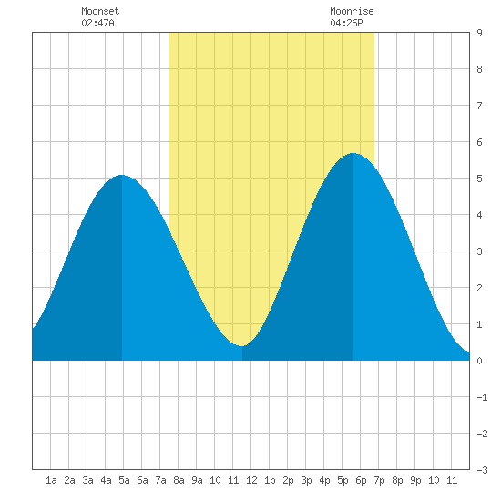 Sawpit Creek tide chart for Tuesday, October 24, 2023