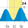 Sawpit Creek tide chart for Tuesday, October 24, 2023