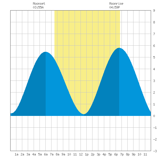 Sawpit Creek tide chart for Wednesday, October 25, 2023