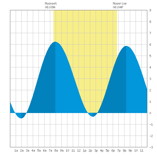 Sawpit Creek tide chart for Friday, October 27, 2023