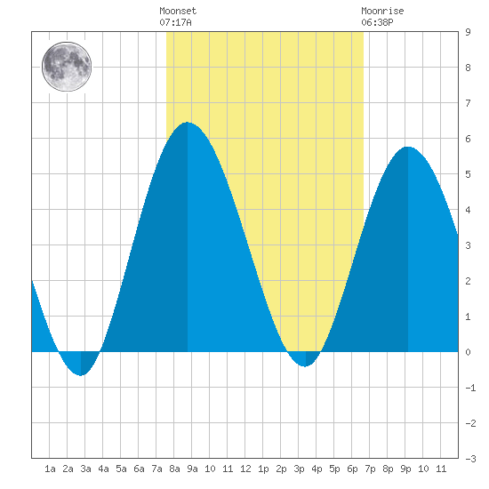 Sawpit Creek tide chart for Saturday, October 28, 2023