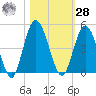 Sawpit Creek tide chart for Saturday, October 28, 2023