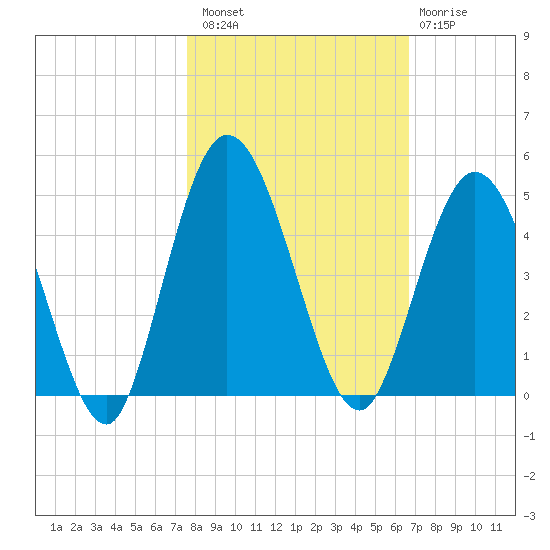 Sawpit Creek tide chart for Sunday, October 29, 2023