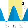 Sawpit Creek tide chart for Monday, October 2, 2023