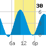 Sawpit Creek tide chart for Monday, October 30, 2023