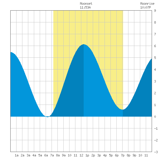 Sawpit Creek tide chart for Tuesday, October 3, 2023