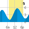 Sawpit Creek tide chart for Thursday, October 5, 2023