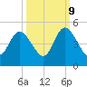 Sawpit Creek tide chart for Monday, October 9, 2023