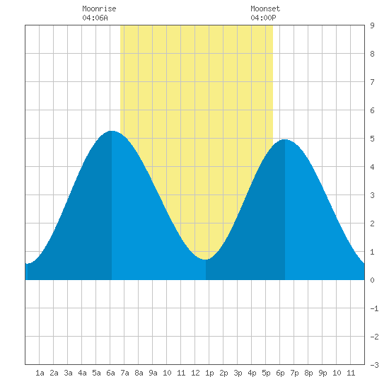 Sawpit Creek tide chart for Friday, November 10, 2023