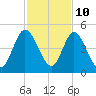 Sawpit Creek tide chart for Friday, November 10, 2023