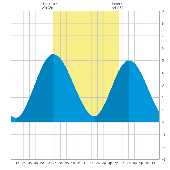 Sawpit Creek tide chart for Saturday, November 11, 2023
