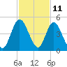 Sawpit Creek tide chart for Saturday, November 11, 2023