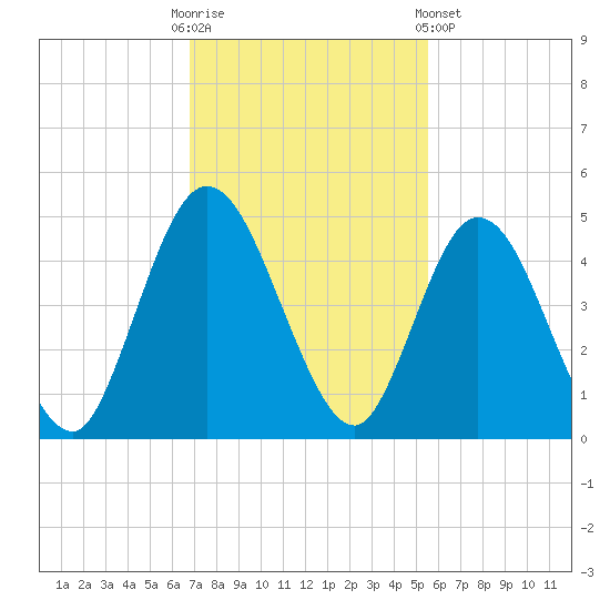 Sawpit Creek tide chart for Sunday, November 12, 2023