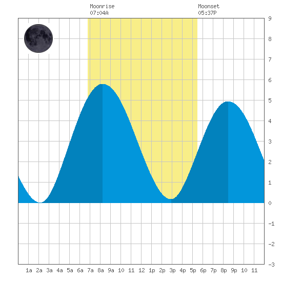 Sawpit Creek tide chart for Monday, November 13, 2023