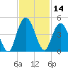 Sawpit Creek tide chart for Tuesday, November 14, 2023