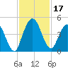 Sawpit Creek tide chart for Friday, November 17, 2023