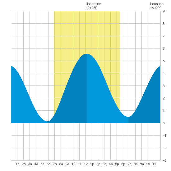 Sawpit Creek tide chart for Saturday, November 18, 2023