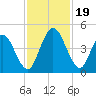 Sawpit Creek tide chart for Sunday, November 19, 2023