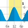 Sawpit Creek tide chart for Wednesday, November 1, 2023