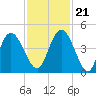 Sawpit Creek tide chart for Tuesday, November 21, 2023