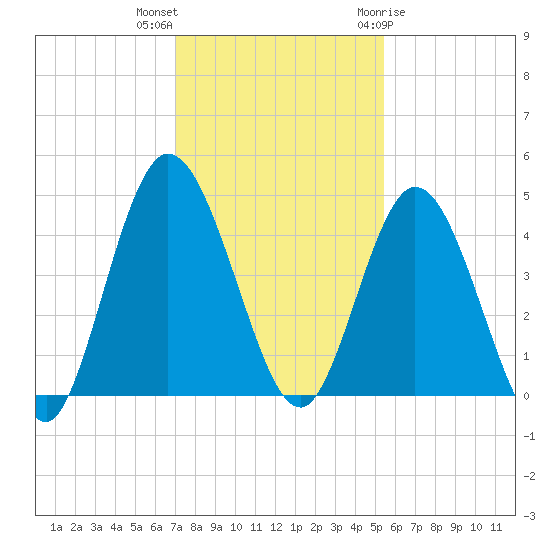 Sawpit Creek tide chart for Saturday, November 25, 2023