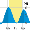 Sawpit Creek tide chart for Saturday, November 25, 2023