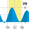 Sawpit Creek tide chart for Wednesday, November 29, 2023