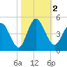 Sawpit Creek tide chart for Thursday, November 2, 2023